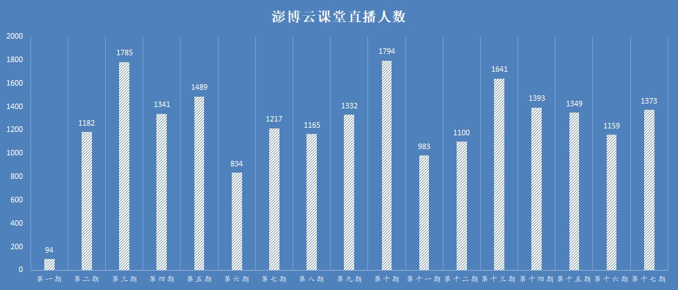 澎博云课堂第17期直播小结