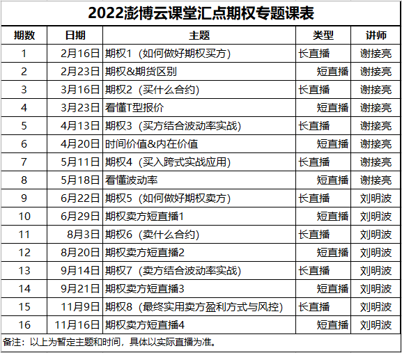 澎博云课堂汇点期权专题2022年度课程表